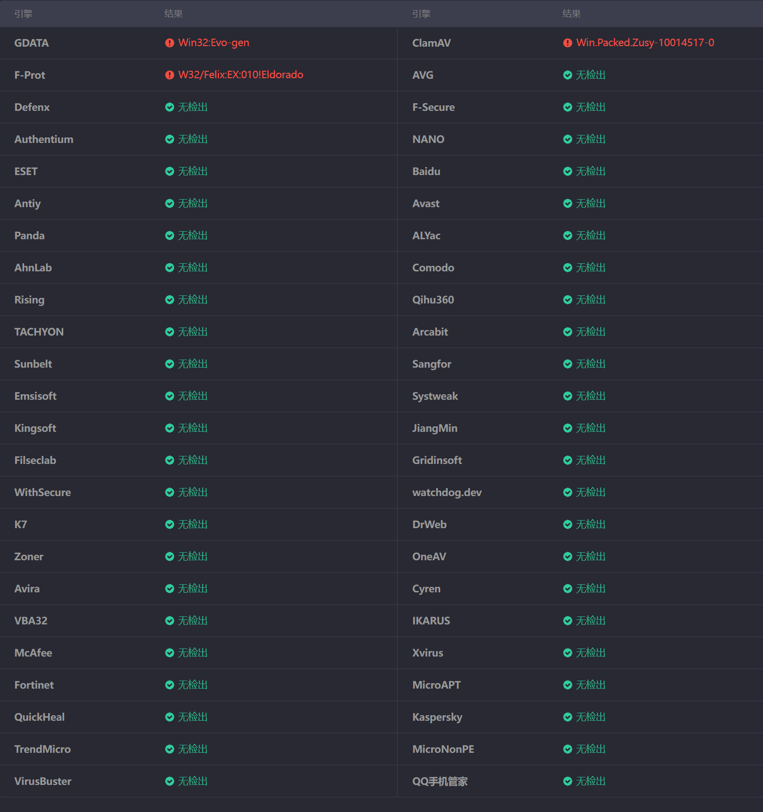 47种检出3种有病毒