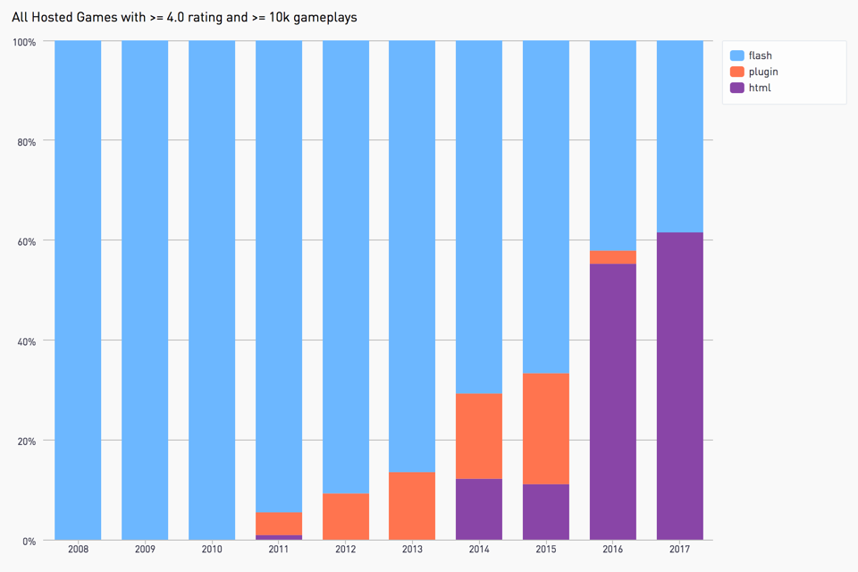 2008-2017年 游戏主要形式趋势图，2015-2016年暴涨
